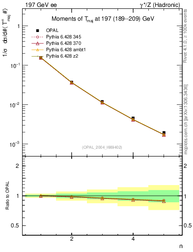 Plot of Tmajor-mom in 197 GeV ee collisions
