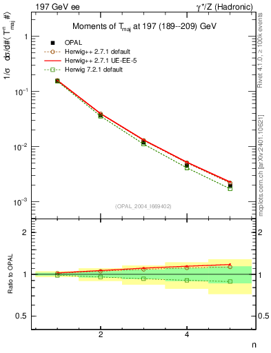 Plot of Tmajor-mom in 197 GeV ee collisions