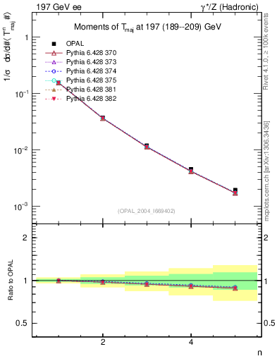 Plot of Tmajor-mom in 197 GeV ee collisions