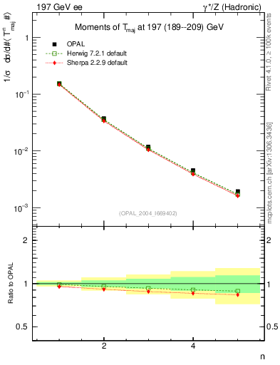 Plot of Tmajor-mom in 197 GeV ee collisions
