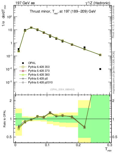 Plot of Tminor in 197 GeV ee collisions
