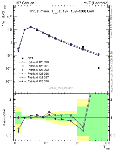 Plot of Tminor in 197 GeV ee collisions