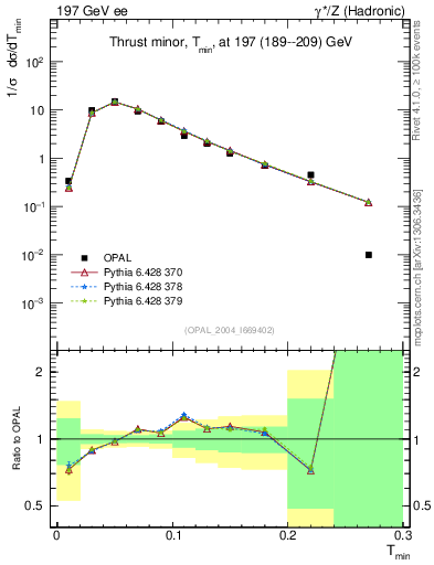 Plot of Tminor in 197 GeV ee collisions