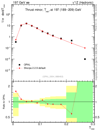 Plot of Tminor in 197 GeV ee collisions