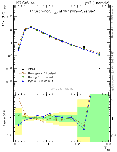 Plot of Tminor in 197 GeV ee collisions