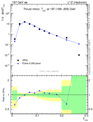 Plot of Tminor in 197 GeV ee collisions