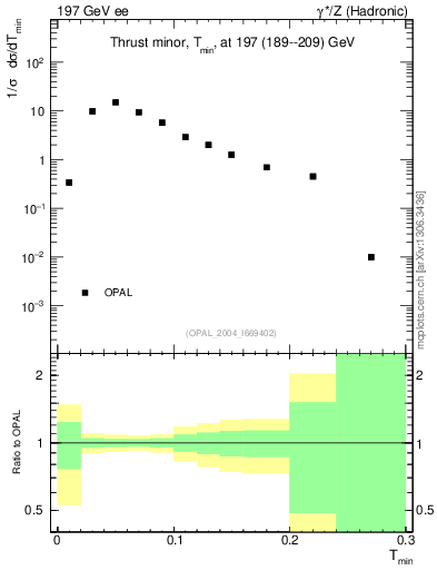 Plot of Tminor in 197 GeV ee collisions