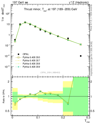 Plot of Tminor in 197 GeV ee collisions