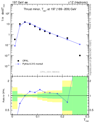 Plot of Tminor in 197 GeV ee collisions