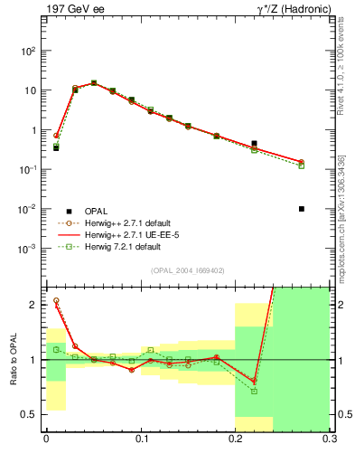 Plot of Tminor in 197 GeV ee collisions