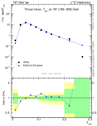 Plot of Tminor in 197 GeV ee collisions