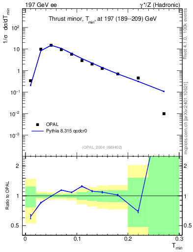 Plot of Tminor in 197 GeV ee collisions