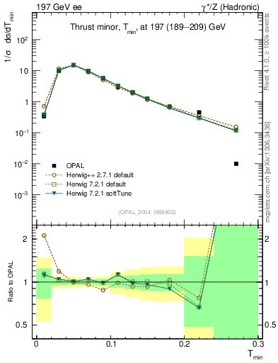 Plot of Tminor in 197 GeV ee collisions