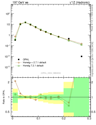Plot of Tminor in 197 GeV ee collisions