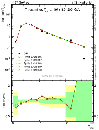 Plot of Tminor in 197 GeV ee collisions