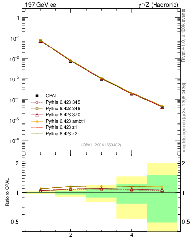 Plot of Tminor-mom in 197 GeV ee collisions
