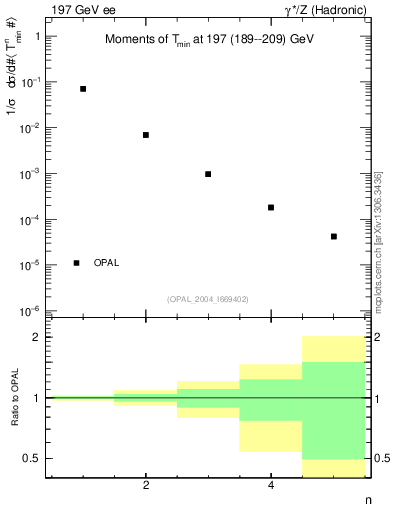 Plot of Tminor-mom in 197 GeV ee collisions
