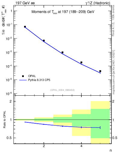Plot of Tminor-mom in 197 GeV ee collisions