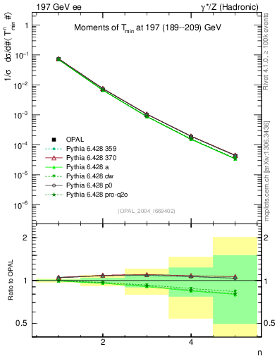 Plot of Tminor-mom in 197 GeV ee collisions