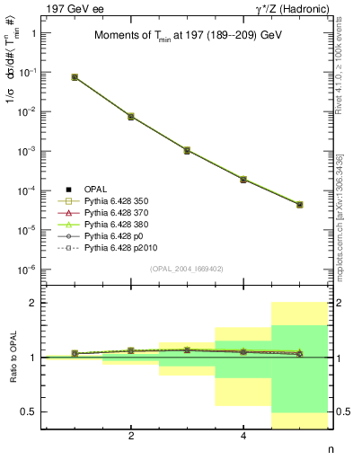 Plot of Tminor-mom in 197 GeV ee collisions