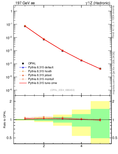 Plot of Tminor-mom in 197 GeV ee collisions