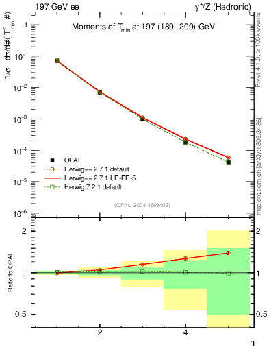 Plot of Tminor-mom in 197 GeV ee collisions