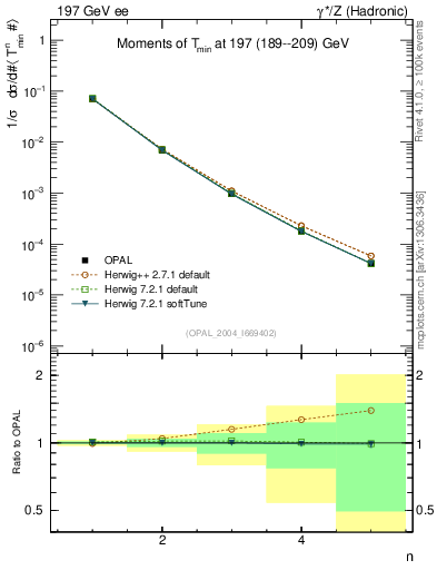 Plot of Tminor-mom in 197 GeV ee collisions