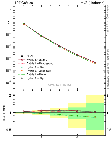 Plot of Tminor-mom in 197 GeV ee collisions
