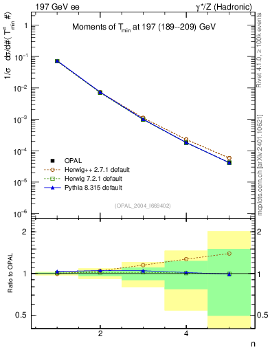 Plot of Tminor-mom in 197 GeV ee collisions
