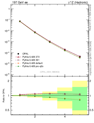 Plot of Tminor-mom in 197 GeV ee collisions