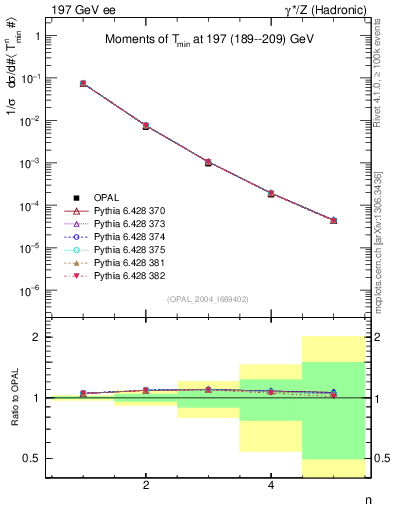Plot of Tminor-mom in 197 GeV ee collisions