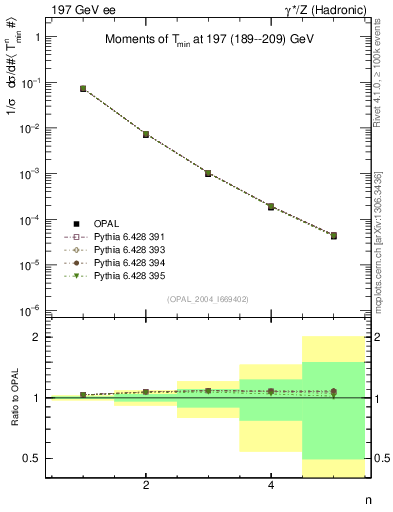 Plot of Tminor-mom in 197 GeV ee collisions