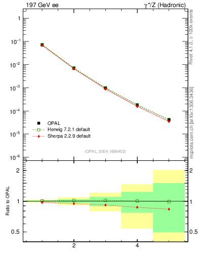 Plot of Tminor-mom in 197 GeV ee collisions