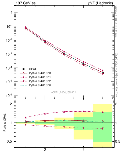 Plot of Tminor-mom in 197 GeV ee collisions