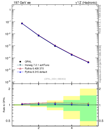 Plot of Tminor-mom in 197 GeV ee collisions