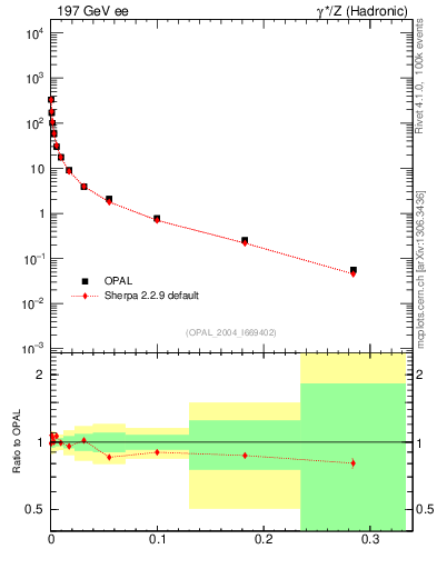 Plot of Y3 in 197 GeV ee collisions