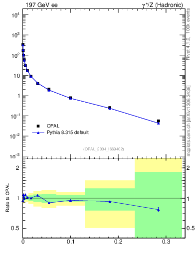Plot of Y3 in 197 GeV ee collisions
