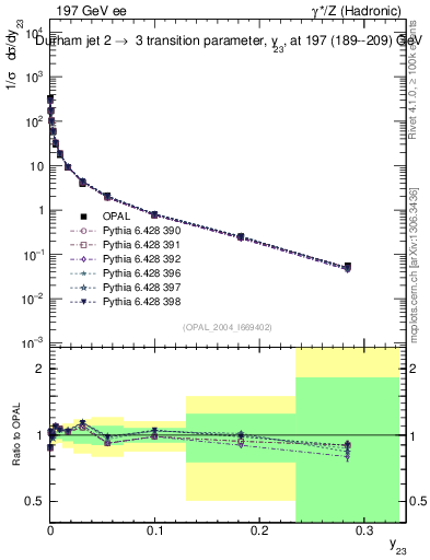 Plot of Y3 in 197 GeV ee collisions