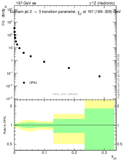 Plot of Y3 in 197 GeV ee collisions