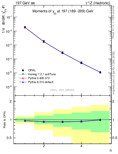 Plot of Y3-mom in 197 GeV ee collisions