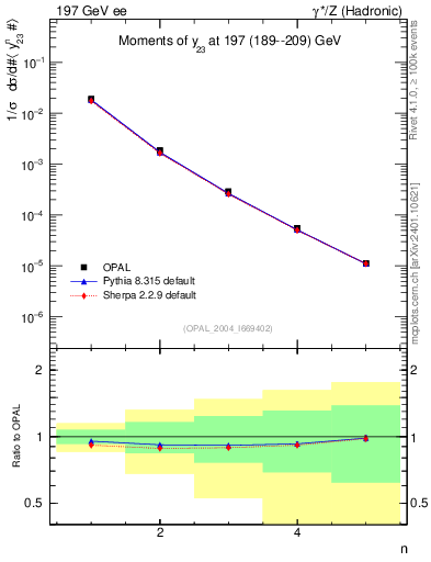Plot of Y3-mom in 197 GeV ee collisions
