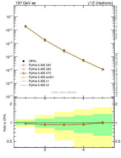 Plot of Y3-mom in 197 GeV ee collisions