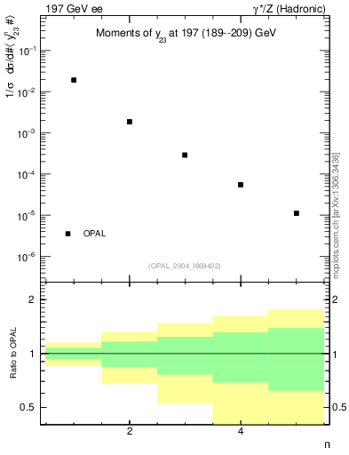 Plot of Y3-mom in 197 GeV ee collisions
