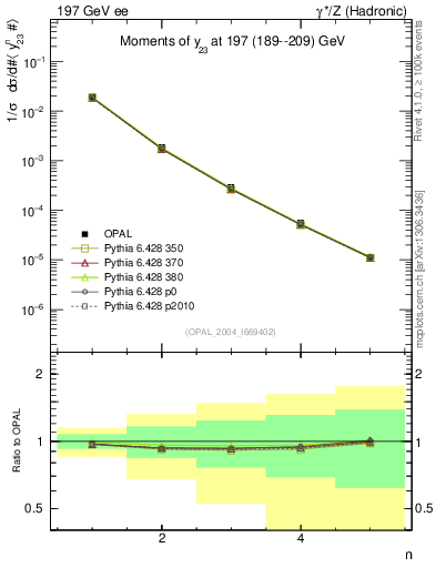 Plot of Y3-mom in 197 GeV ee collisions