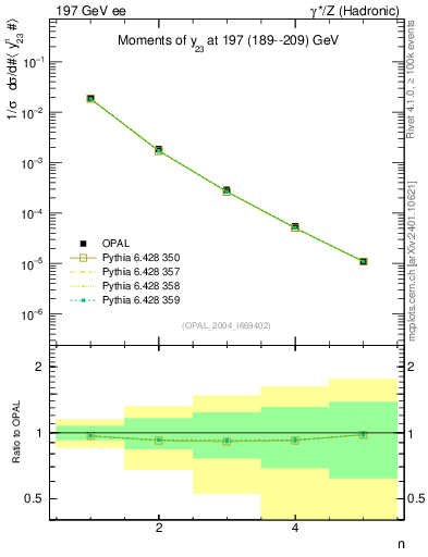 Plot of Y3-mom in 197 GeV ee collisions