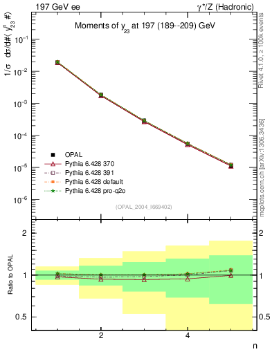 Plot of Y3-mom in 197 GeV ee collisions
