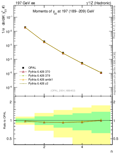 Plot of Y3-mom in 197 GeV ee collisions