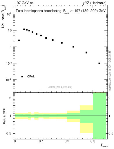 Plot of broadj in 197 GeV ee collisions