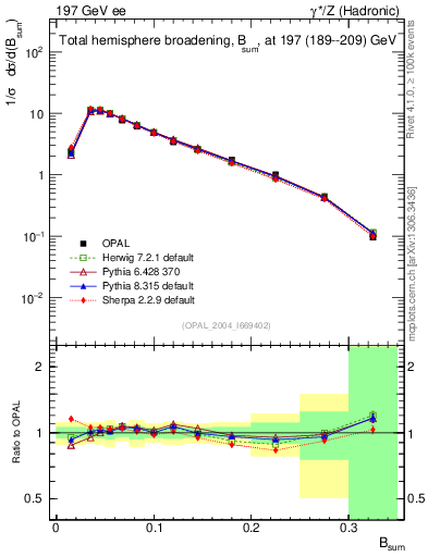 Plot of broadj in 197 GeV ee collisions