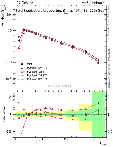 Plot of broadj in 197 GeV ee collisions